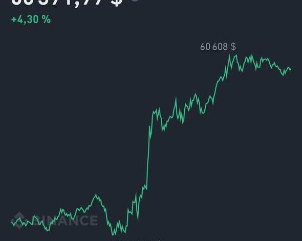 Биткоин преодолел отметку в 60 000 долларов / Финансы и криптовалюты / iXBT Live